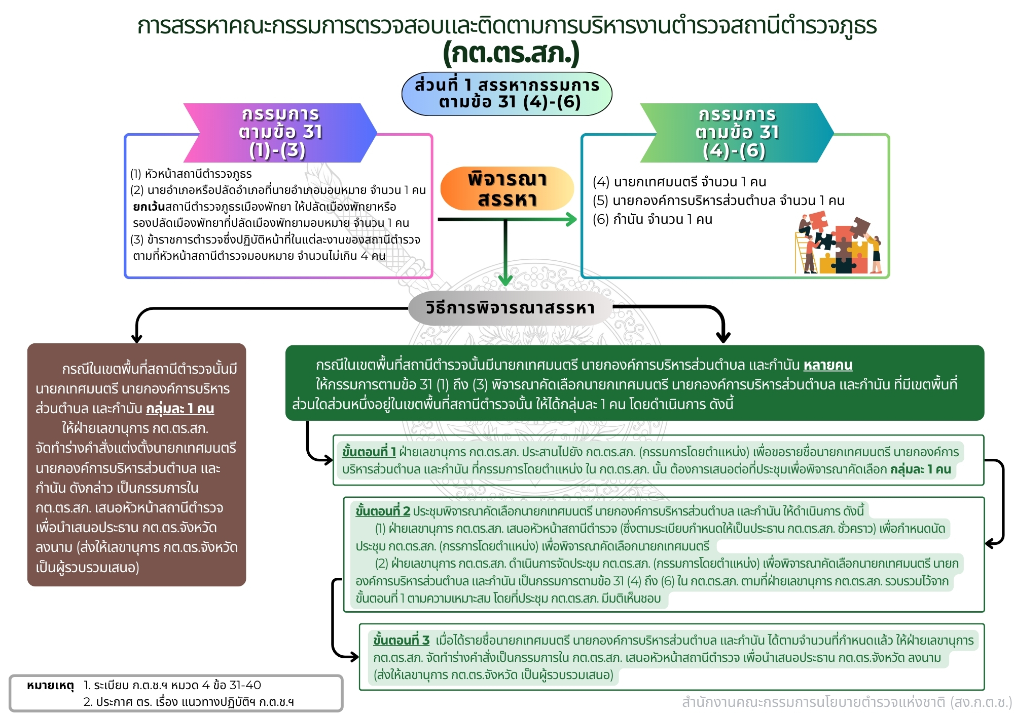 กต.ตร.สภ.1