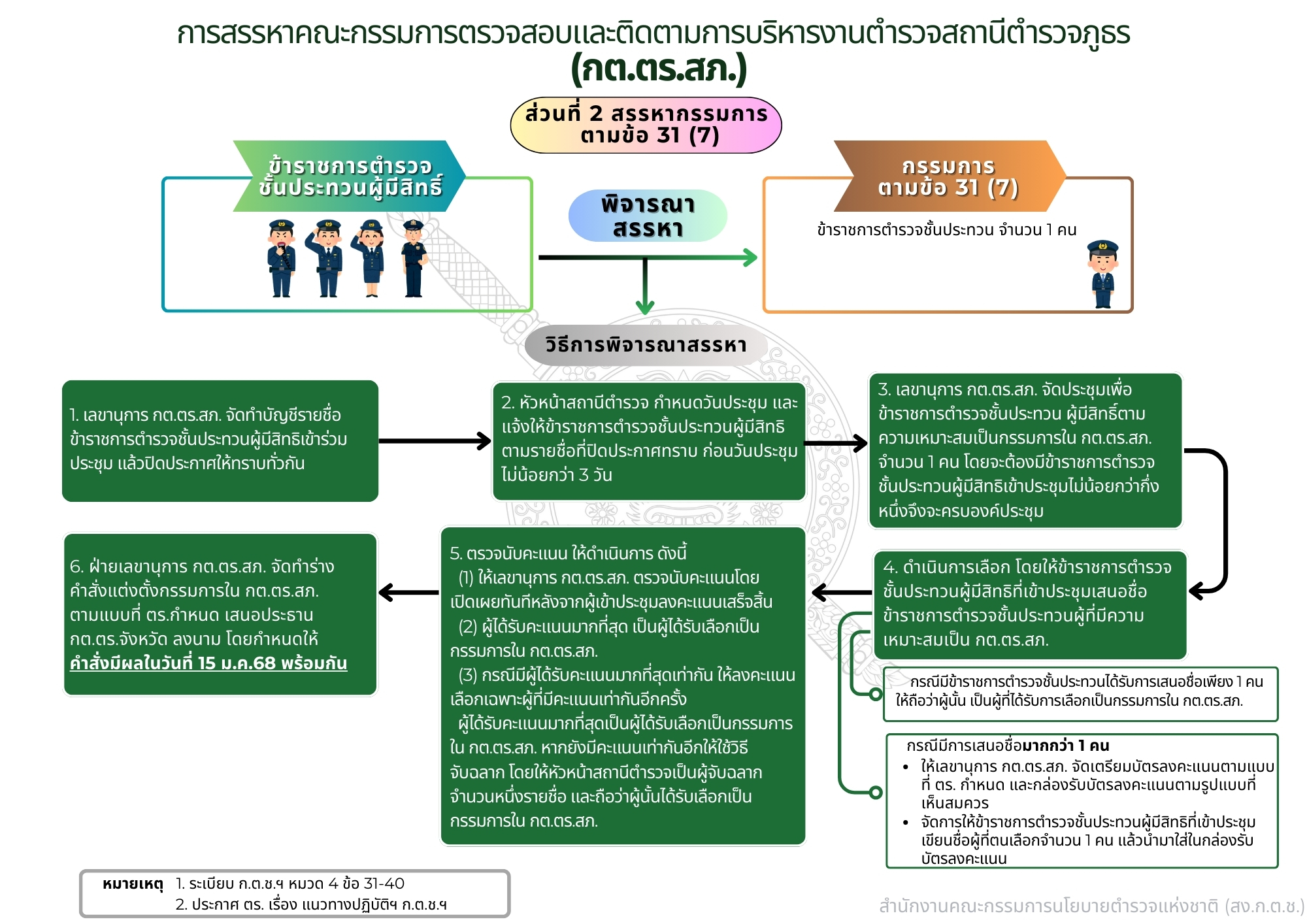 กต.ตร.สภ.2