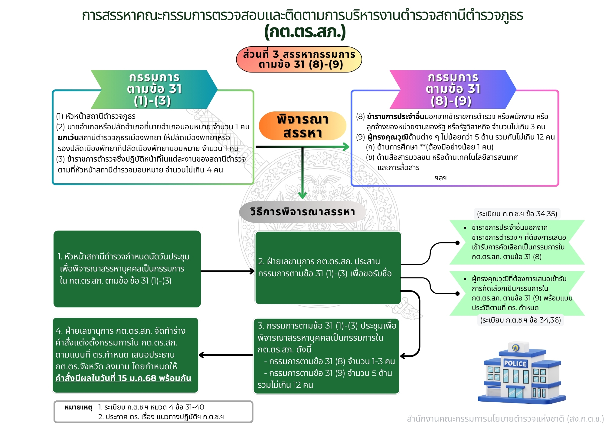 กต.ตร.สภ.3